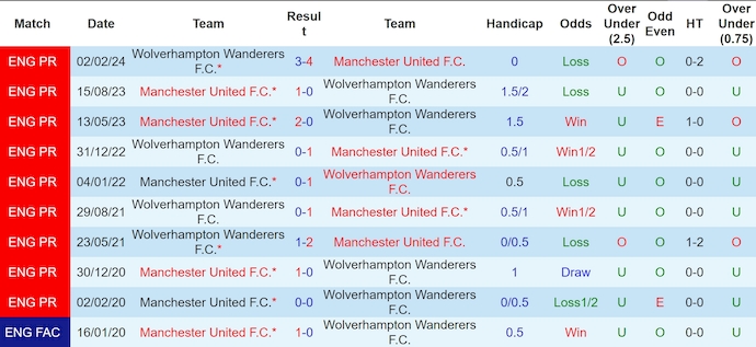 Nhận định, soi kèo Wolves vs MU, 0h30 ngày 27/12 - Ảnh 3