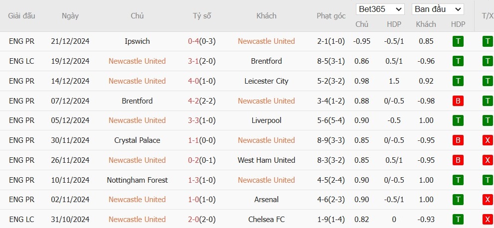 Soi kèo phạt góc Newcastle vs Aston Villa, 22h ngày 26/12 - Ảnh 4