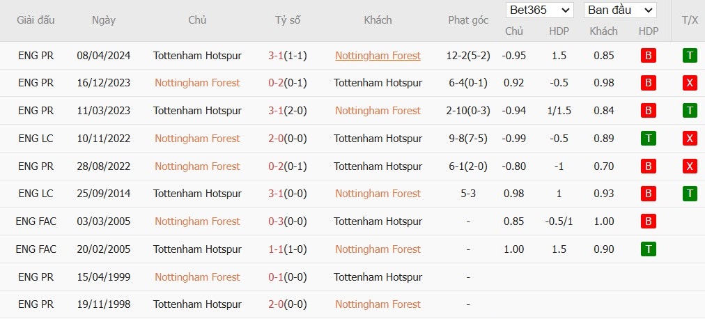 Soi kèo phạt góc Nottingham vs Tottenham, 22h ngày 26/12 - Ảnh 6