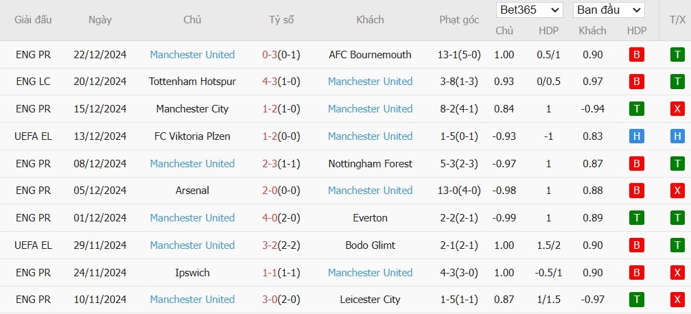 Soi kèo phạt góc Wolverhampton vs MU, 0h30 ngày 27/12 - Ảnh 6