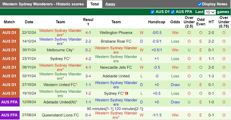 Nhận định, Soi kèo Adelaide United vs Western Sydney Wanderers, 15h35 ngày 27/12 - Ảnh 2