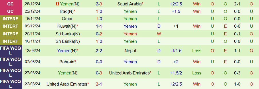 Nhận định, Soi kèo Bahrain vs Yemen, 21h30 ngày 28/12 - Ảnh 1