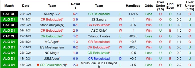 Nhận định, Soi kèo CR Belouizdad vs Olympique Akbou, 22h00 ngày 27/12 - Ảnh 1