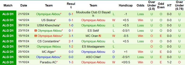 Nhận định, Soi kèo CR Belouizdad vs Olympique Akbou, 22h00 ngày 27/12 - Ảnh 2