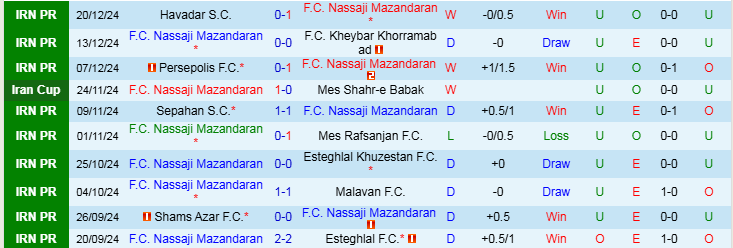 Nhận định, Soi kèo F.C Nassaji Mazandaran vs Tractor S.C, 21h00 ngày 27/12 - Ảnh 1