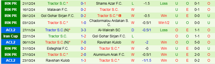 Nhận định, Soi kèo F.C Nassaji Mazandaran vs Tractor S.C, 21h00 ngày 27/12 - Ảnh 2