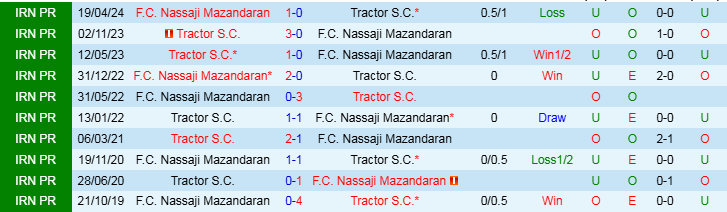 Nhận định, Soi kèo F.C Nassaji Mazandaran vs Tractor S.C, 21h00 ngày 27/12 - Ảnh 3