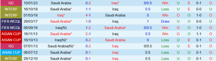 Nhận định, Soi kèo Iraq vs Saudi Arabia, 21h30 ngày 28/12 - Ảnh 3