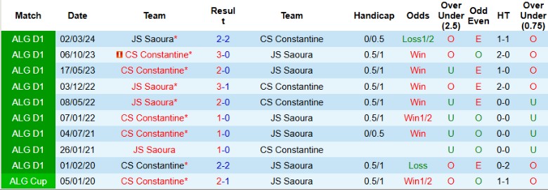 Nhận định, Soi kèo JS Saoura vs CS Constantine, 22h00 ngày 27/12 - Ảnh 3