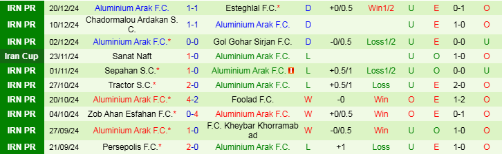 Nhận định, Soi kèo Malavan F.C vs Aluminium Arak F.C, 21h00 ngày 27/12 - Ảnh 2