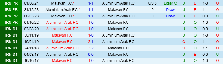 Nhận định, Soi kèo Malavan F.C vs Aluminium Arak F.C, 21h00 ngày 27/12 - Ảnh 3