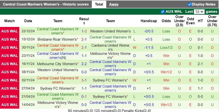 Nhận định, Soi kèo Nữ Perth Glory vs Nữ Central Coast Mariners, 16h00 ngày 27/12 - Ảnh 2