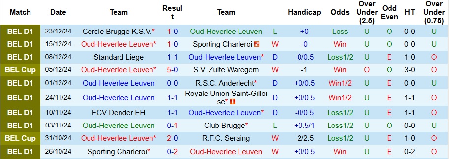 Nhận định, soi kèo Oud-Heverlee Leuven vs Beerschot VA, 0h30 ngày 28/12 - Ảnh 1