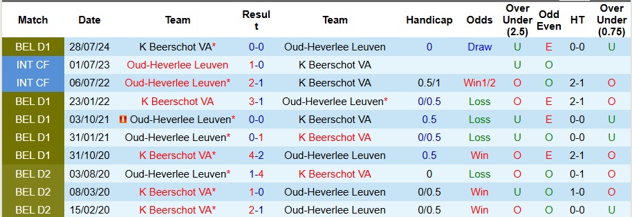 Nhận định, soi kèo Oud-Heverlee Leuven vs Beerschot VA, 0h30 ngày 28/12 - Ảnh 3