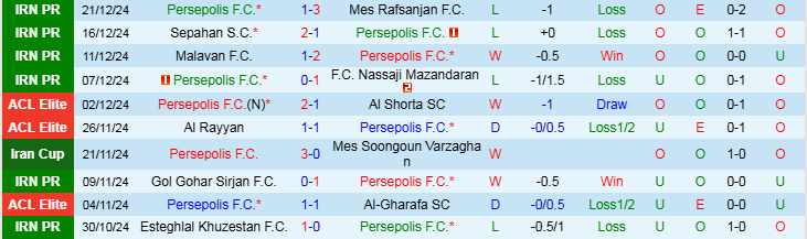 Nhận định, Soi kèo Persepolis F.C vs F.C. Kheybar Khorramabad, 21h00 ngày 27/12 - Ảnh 1