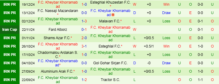 Nhận định, Soi kèo Persepolis F.C vs F.C. Kheybar Khorramabad, 21h00 ngày 27/12 - Ảnh 2