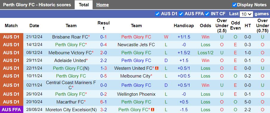 Nhận định, Soi kèo Perth Glory vs Macarthur, 18h45 ngày 27/12 - Ảnh 1