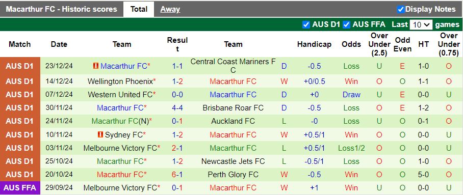 Nhận định, Soi kèo Perth Glory vs Macarthur, 18h45 ngày 27/12 - Ảnh 2