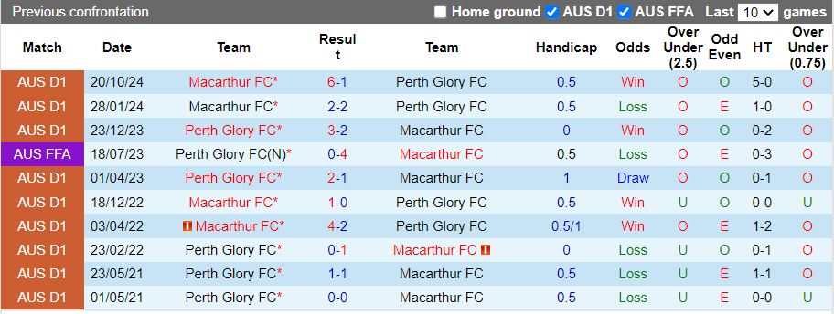 Nhận định, Soi kèo Perth Glory vs Macarthur, 18h45 ngày 27/12 - Ảnh 3