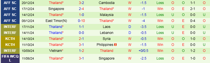 Nhận định, Soi kèo Philippines vs Thái Lan, 20h00 ngày 27/12 - Ảnh 2