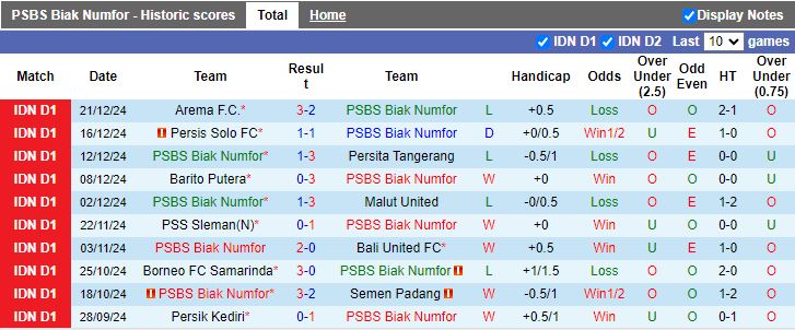 Nhận định, Soi kèo PSBS Biak Numfor vs Dewa United, 15h30 ngày 28/12 - Ảnh 1