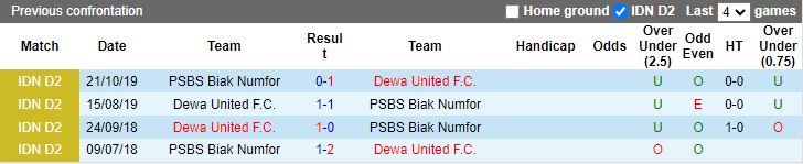 Nhận định, Soi kèo PSBS Biak Numfor vs Dewa United, 15h30 ngày 28/12 - Ảnh 3