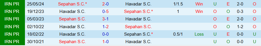 Nhận định, Soi kèo Sepahan vs Havadar, 21h30 ngày 27/12 - Ảnh 3