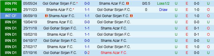 Nhận định, Soi kèo Shams Azar F.C vs Gol Gohar Sirjan F.C, 20h00 ngày 27/12 - Ảnh 3