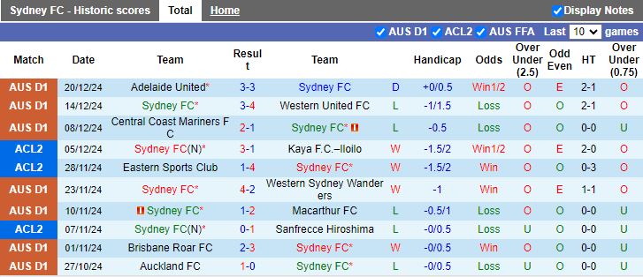 Nhận định, Soi kèo Sydney vs Melbourne Victory, 15h35 ngày 28/12 - Ảnh 1