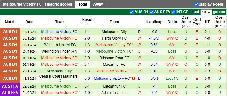 Nhận định, Soi kèo Sydney vs Melbourne Victory, 15h35 ngày 28/12 - Ảnh 2