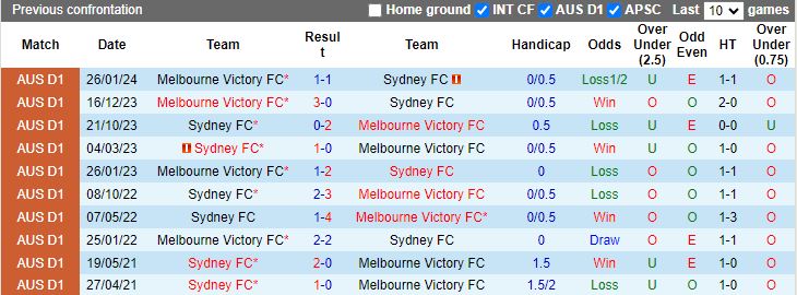 Nhận định, Soi kèo Sydney vs Melbourne Victory, 15h35 ngày 28/12 - Ảnh 3