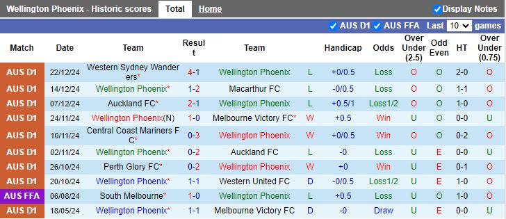 Nhận định, Soi kèo Wellington Phoenix vs Newcastle Jets, 11h00 ngày 28/12 - Ảnh 1