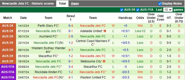 Nhận định, Soi kèo Wellington Phoenix vs Newcastle Jets, 11h00 ngày 28/12 - Ảnh 2