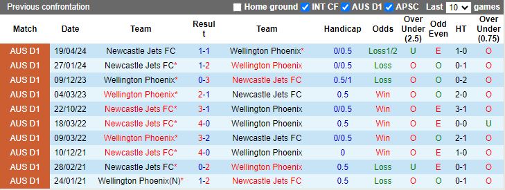 Nhận định, Soi kèo Wellington Phoenix vs Newcastle Jets, 11h00 ngày 28/12 - Ảnh 3