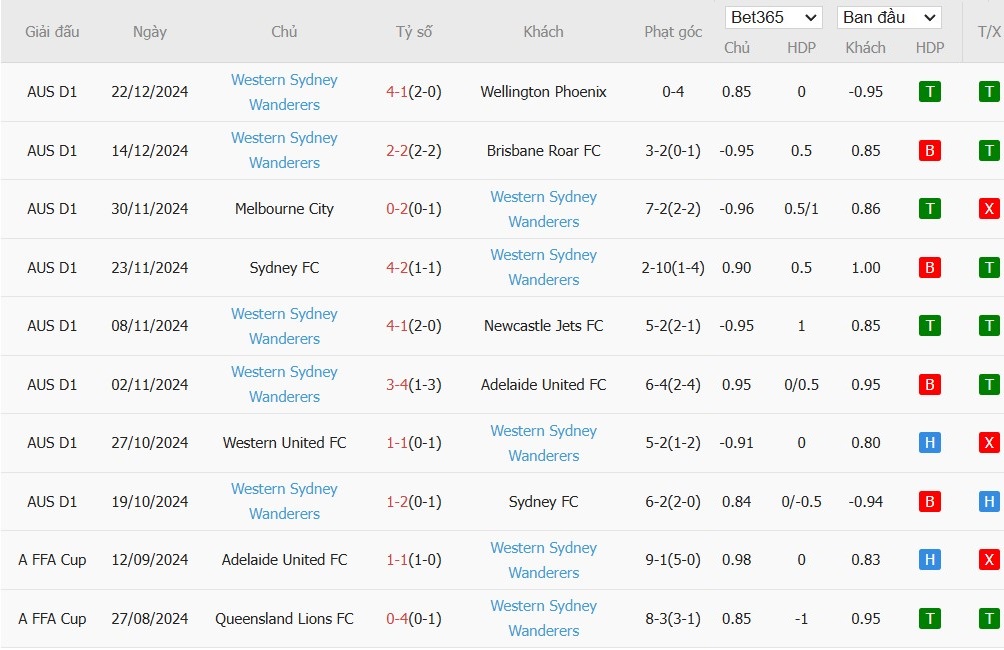 Soi kèo phạt góc Adelaide United vs Western Sydney, 15h35 ngày 27/12 - Ảnh 3