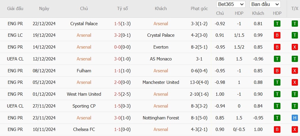 Soi kèo phạt góc Arsenal vs Ipswich, 3h15 ngày 28/12 - Ảnh 4