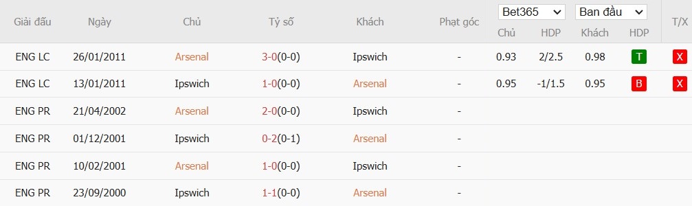 Soi kèo phạt góc Arsenal vs Ipswich, 3h15 ngày 28/12 - Ảnh 6