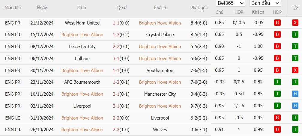 Soi kèo phạt góc Brighton vs Brentford, 2h30 ngày 28/12 - Ảnh 4