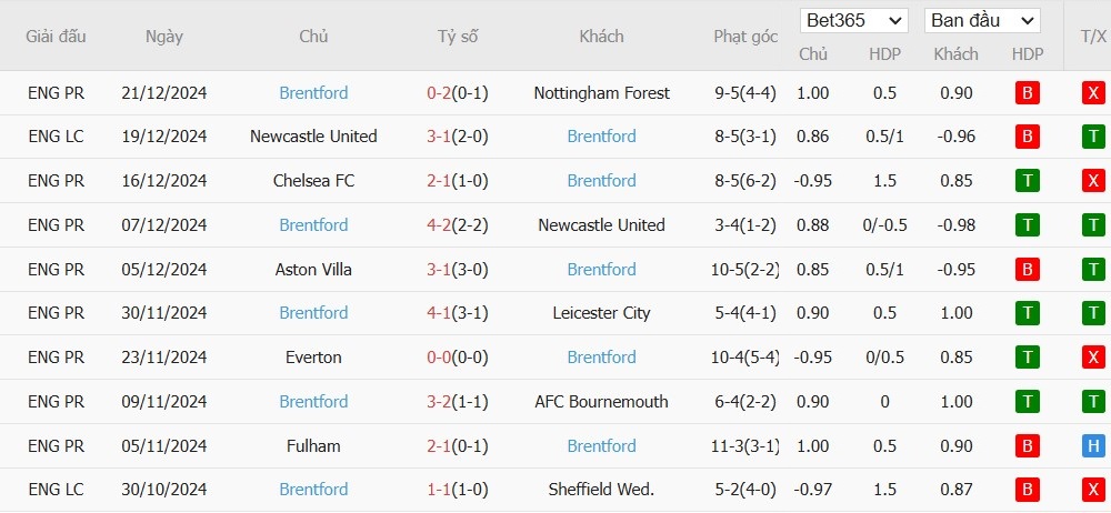 Soi kèo phạt góc Brighton vs Brentford, 2h30 ngày 28/12 - Ảnh 5