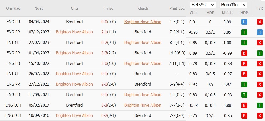 Soi kèo phạt góc Brighton vs Brentford, 2h30 ngày 28/12 - Ảnh 6