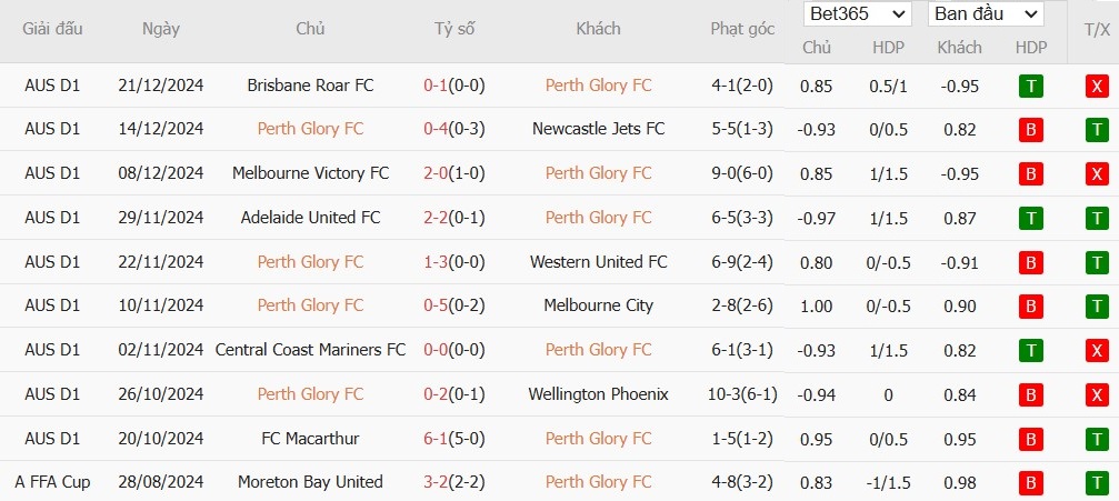 Soi kèo phạt góc Perth Glory vs Macarthur, 18h45 ngày 27/12 - Ảnh 2