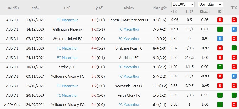 Soi kèo phạt góc Perth Glory vs Macarthur, 18h45 ngày 27/12 - Ảnh 3