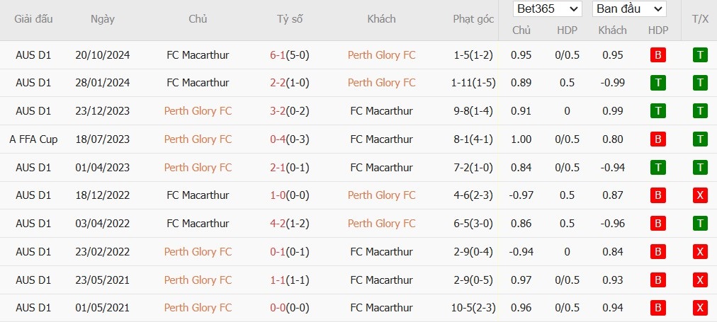 Soi kèo phạt góc Perth Glory vs Macarthur, 18h45 ngày 27/12 - Ảnh 4