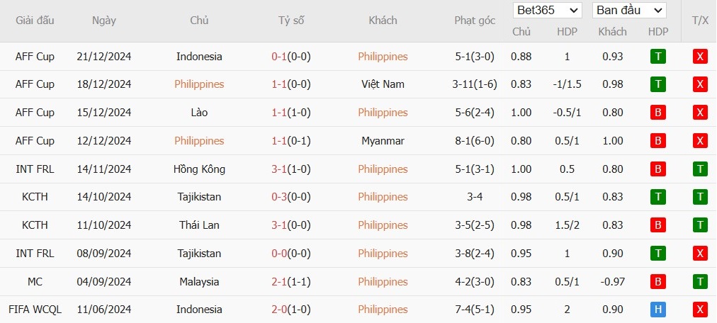 Soi kèo phạt góc Philippines vs Thái Lan, 20h ngày 27/12 - Ảnh 2