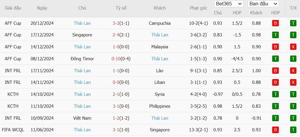 Soi kèo phạt góc Philippines vs Thái Lan, 20h ngày 27/12 - Ảnh 3