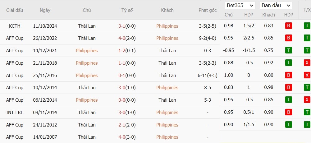 Soi kèo phạt góc Philippines vs Thái Lan, 20h ngày 27/12 - Ảnh 4