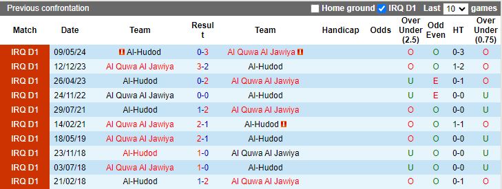 Nhận định, Soi kèo Al-Hudod vs Al Quwa Al Jawiya, 18h00 ngày 28/12 - Ảnh 3