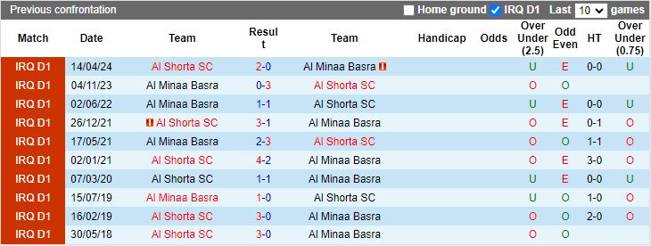 Nhận định, Soi kèo Al Shorta vs Al Minaa Basra, 21h00 ngày 29/12 - Ảnh 3