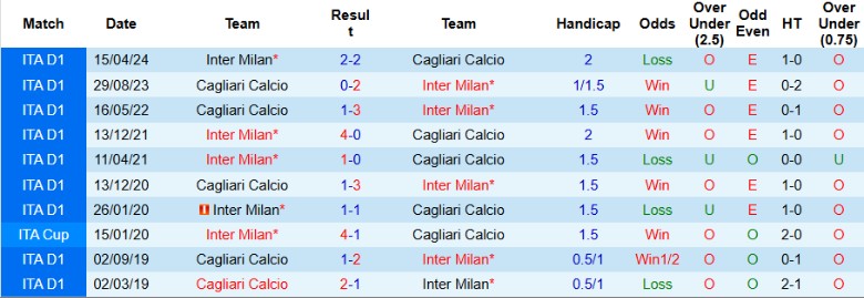 Nhận định, Soi kèo Cagliari vs Inter Milan, 0h00 ngày 29/12 - Ảnh 3