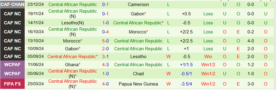 Nhận định, Soi kèo Cameroon vs CH Trung Phi, 22h00 ngày 28/12 - Ảnh 1